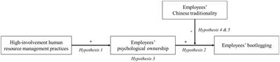 Promotion mechanism of high-involvement human resource management practices to employees’ bootlegging: A moderated mediation model